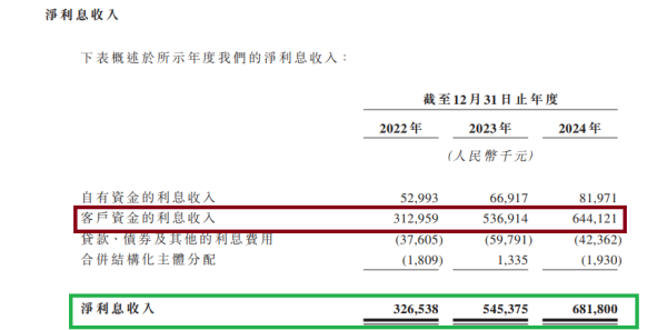 鸿岳资本 南华期货港股IPO：客户保证金利息收入占比近五成且超净利润 轻资产业务市占率停滞不前重资产收入下滑
