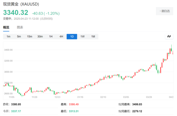 宇轩配资 “华尔街空神”保尔森：各国央行将继续购金，黄金正在“迈向一个新的估值水平”