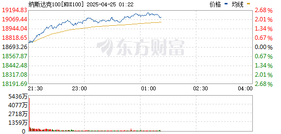 广盛网  纳斯达克100指数涨幅扩大至1%