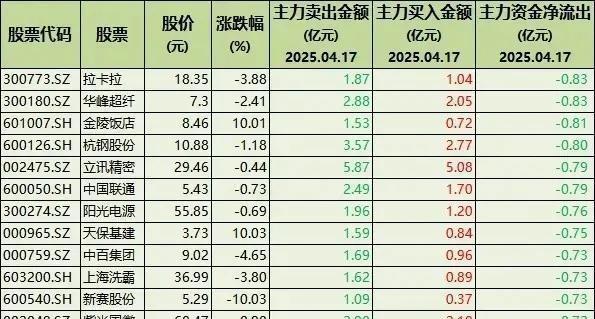 配查网 主力疯狂出货！39股遭大幅抛售，含通信、稀土、医药、机器人等