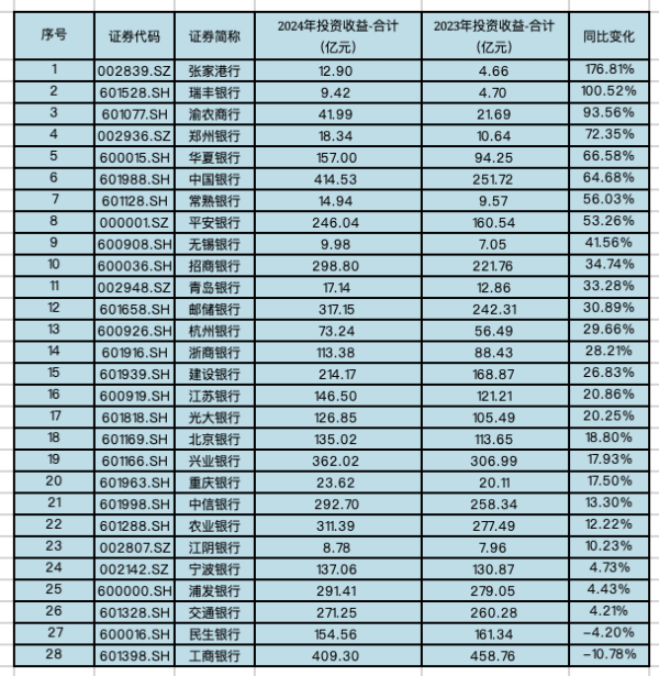 爱配配资 银行去年“买债”大举创收，未来面临市场波动挑战