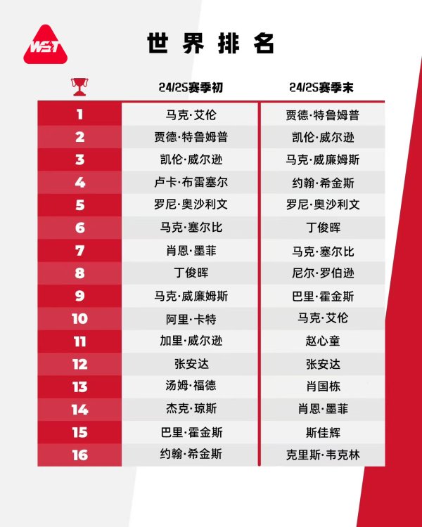 玖富配资 赵心童世界排名升至第11位