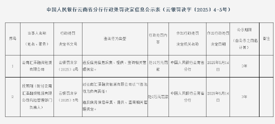 恒正网 云南汇泽融资租赁公司被罚10万元：违反信用信息采集、提供、查询相关管理规定