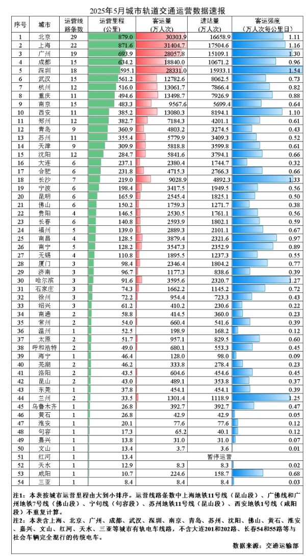 京海策略 5月城市轨道交通客运量同比增2.9%