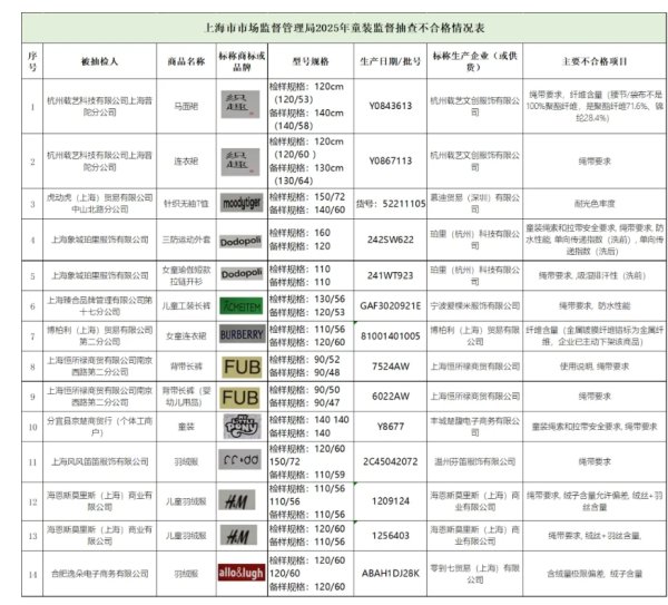 优配物料 moodytiger、BURBERRY等品牌儿童及婴幼儿服装被抽检不合格