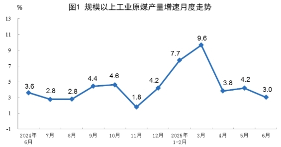 金控配资 2025年6月份能源生产情况
